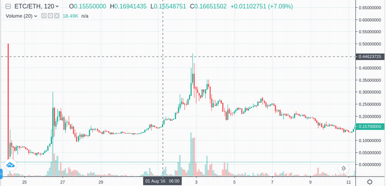 Khám phá giá ETC sau fork, đạt đỉnh 0,4 ETH / ETC