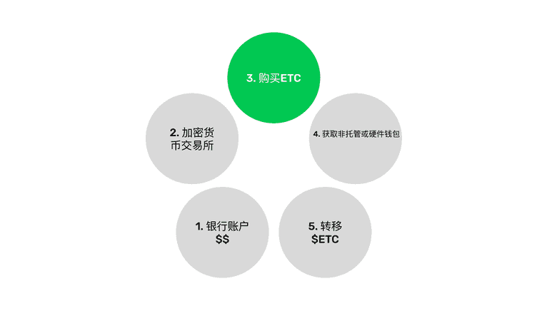 五步购买ETC